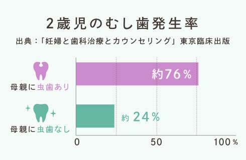 2歳児のむし歯発生率